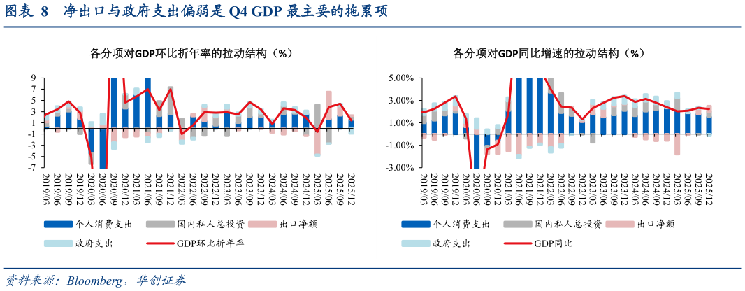 谁能回答净出口与政府支出偏弱是 Q4 GDP 最主要的拖累项