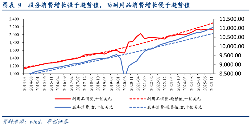 谁知道服务消费增长强于趋势值，而耐用品消费增长慢于趋势值