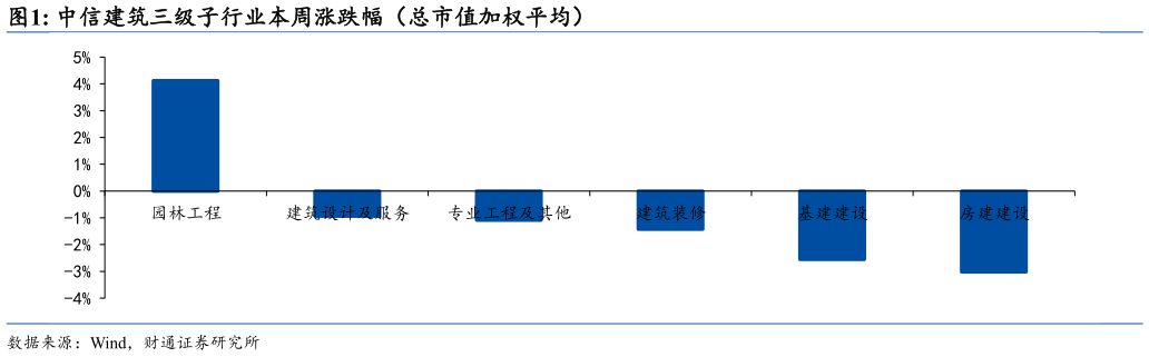你知道中信建筑三级子行业本周涨跌幅（总市值加权平均）