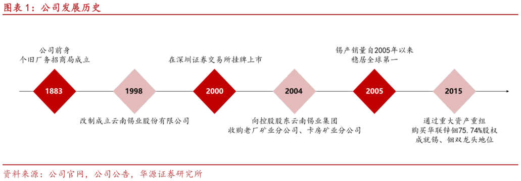 我想了解一下公司发展历史