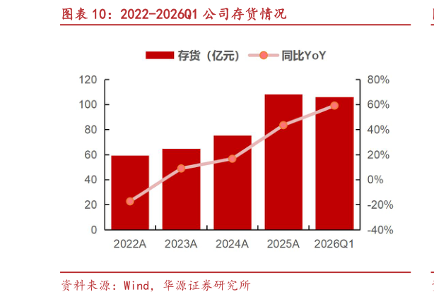 请问一下2022-2026Q1 公司存货情况