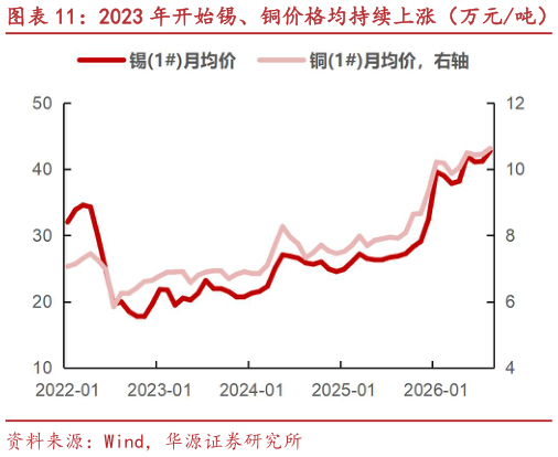 怎样理解2023 年开始锡、铜价格均持续上涨（万元吨）