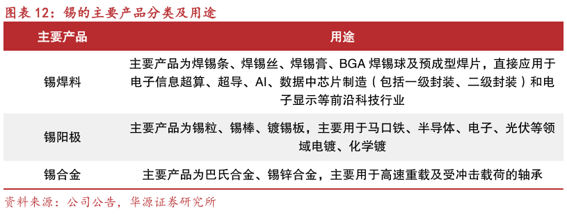 如何了解锡的主要产品分类及用途