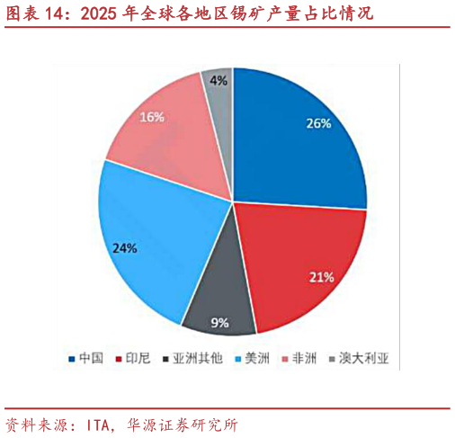 如何才能2025 年全球各地区锡矿产量占比情况