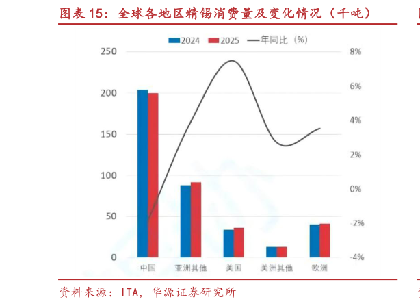 如何看待全球各地区精锡消费量及变化情况（千吨）