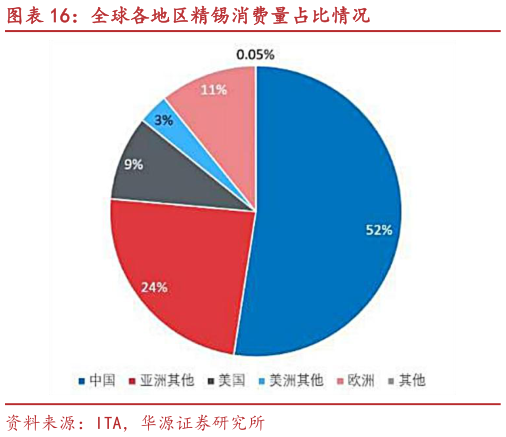 谁知道全球各地区精锡消费量占比情况