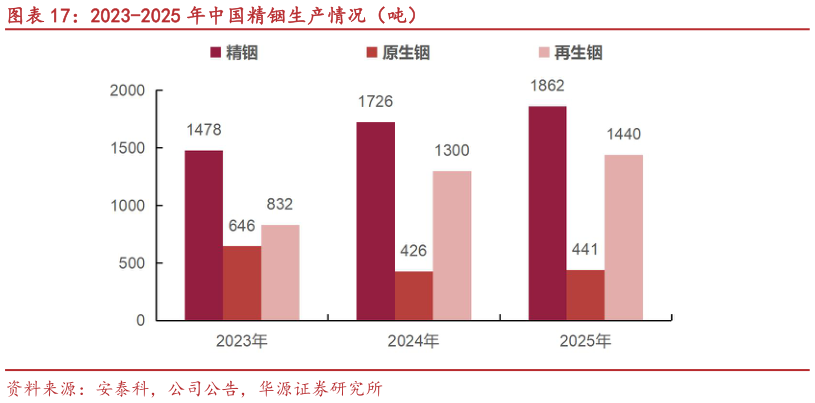 如何了解2023-2025 年中国精铟生产情况（吨）