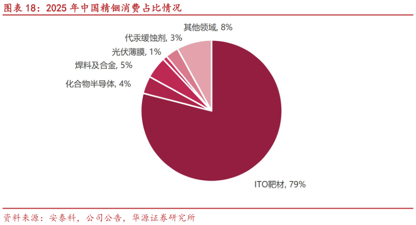 如何了解2025 年中国精铟消费占比情况
