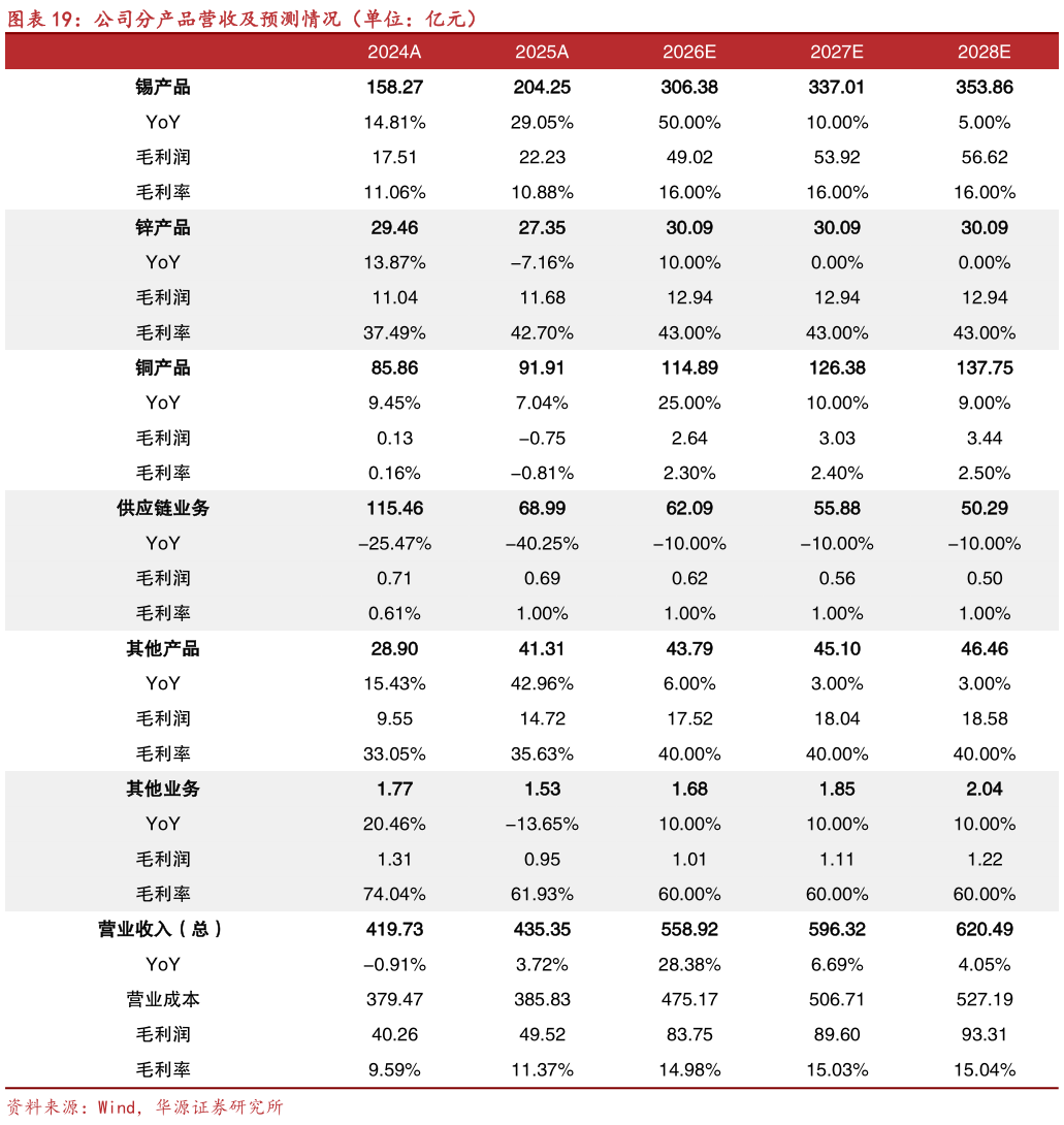 如何看待公司分产品营收及预测情况（单位：亿元）