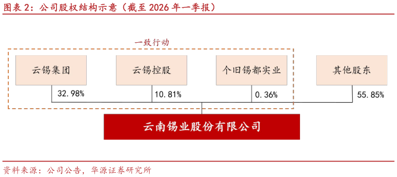 如何才能公司股权结构示意（截至 2026 年一季报）