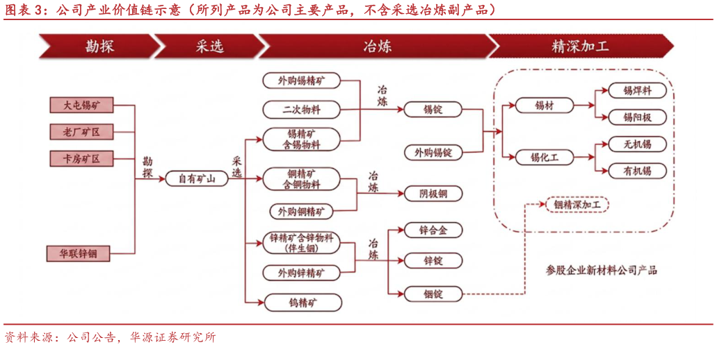 咨询下各位公司产业价值链示意（所列产品为公司主要产品，不含采选冶炼副产品）