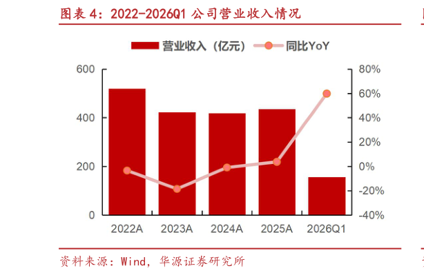 一起讨论下2022-2026Q1 公司营业收入情况
