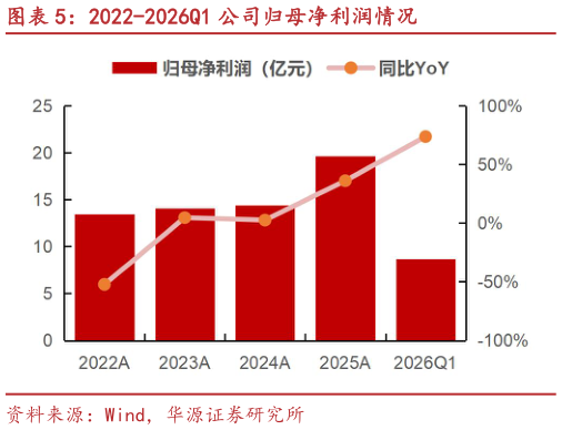 如何才能2022-2026Q1 公司归母净利润情况