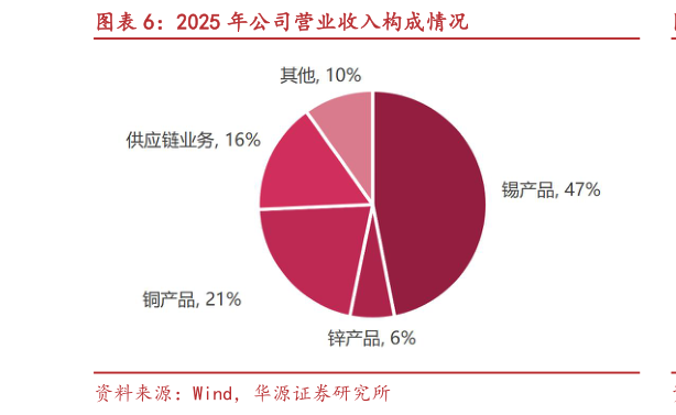 你知道2025 年公司营业收入构成情况