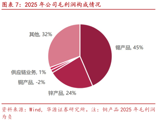 各位网友请教一下2025 年公司毛利润构成情况