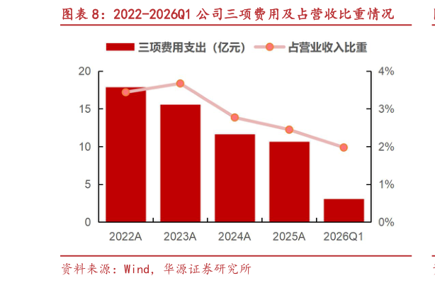 咨询下各位2022-2026Q1 公司三项费用及占营收比重情况