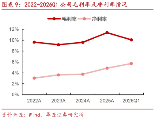 如何了解2022-2026Q1 公司毛利率及净利率情况