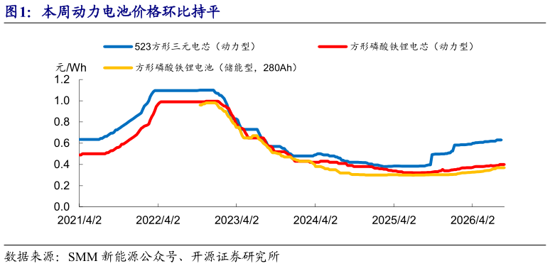 如何解释本周动力电池价格环比持平