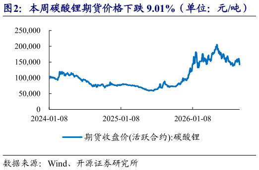 我想了解一下本周碳酸锂期货价格下跌 9.01%（单位：元吨）    本周六氟磷酸锂价格环比上涨（单位：万元吨）