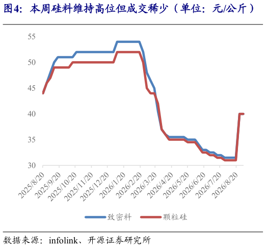我想了解一下本周硅料维持高位但成交稀少（单位：元公斤）    本周硅片价格有所承压（单位：元片）