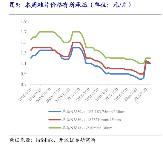 怎样理解本周硅片价格有所承压（单位：元片）