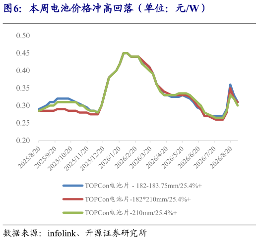 想问下各位网友本周电池价格冲高回落（单位：元W）