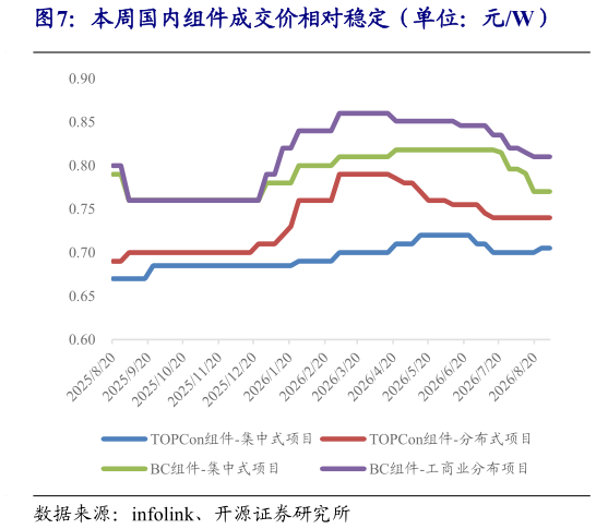 各位网友请教一下本周国内组件成交价相对稳定（单位：元W）