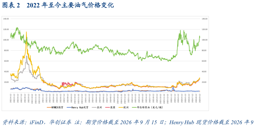 如何看待2022 年至今主要油气价格变化