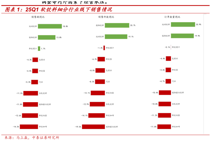 咨询下各位25Q1 软饮料细分行业线下销售情况
