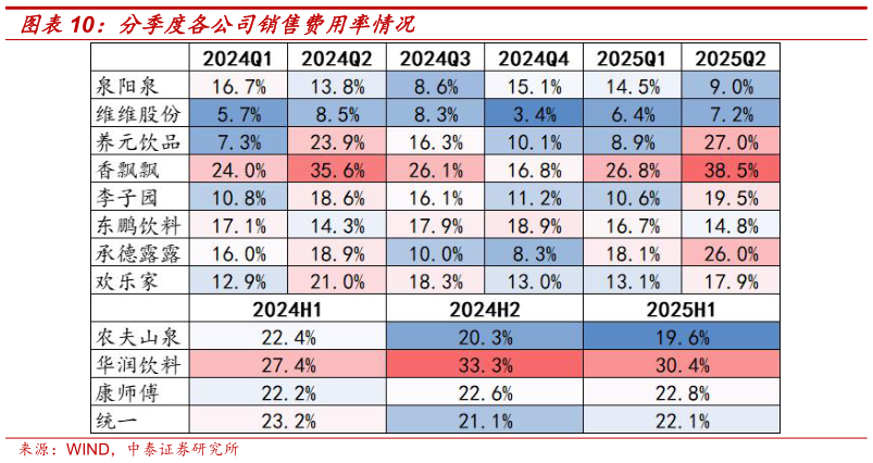 怎样理解分季度各公司销售费用率情况