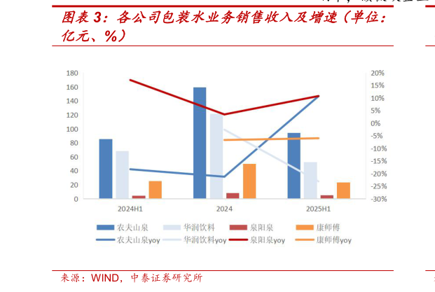 谁能回答各公司包装水业务销售收入及增速（单位：