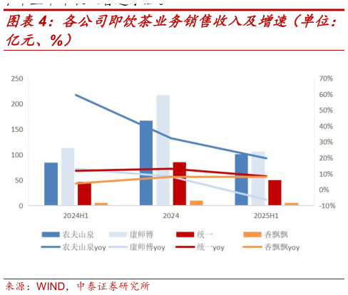 如何了解各公司即饮茶业务销售收入及增速（单位：