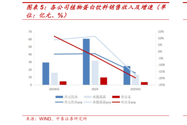 怎样理解各公司植物蛋白饮料销售收入及增速（单