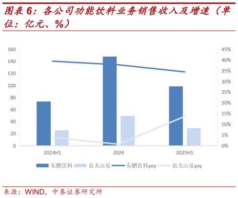 如何看待各公司功能饮料业务销售收入及增速（单