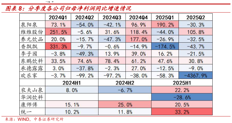 我想了解一下分季度各公司归母净利润同比增速情况