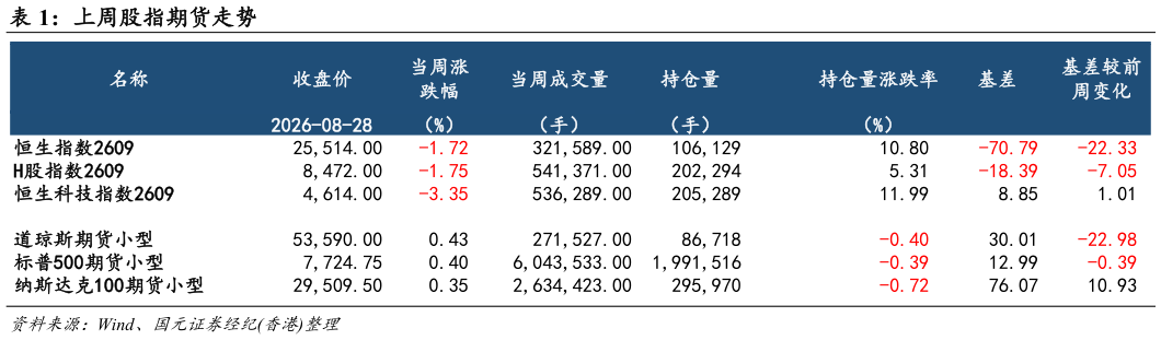 咨询下各位上周股指期货走势