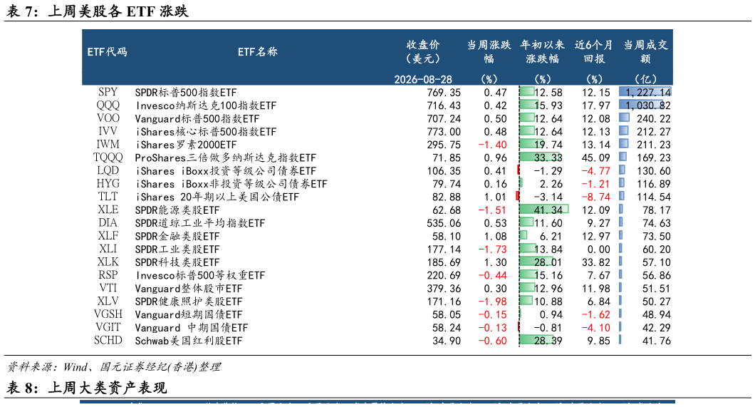 谁能回答上周美股各 ETF 涨跌