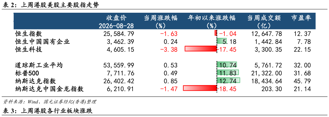 想问下各位网友上周港股美股主要股指走势