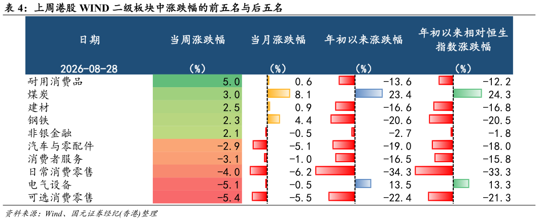 谁知道上周港股 WIND 二级板块中涨跌幅的前五名与后五名