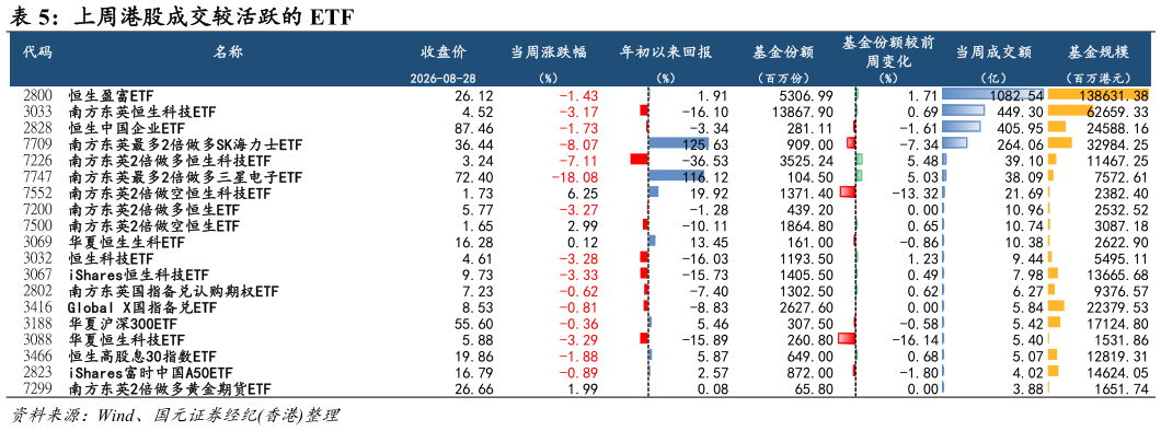 你知道上周港股成交较活跃的 ETF