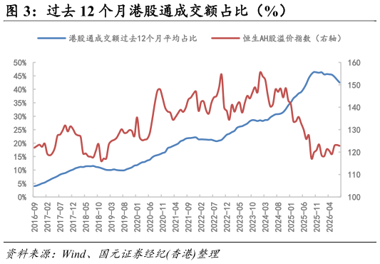 想问下各位网友过去 12 个月港股通成交额占比（%）