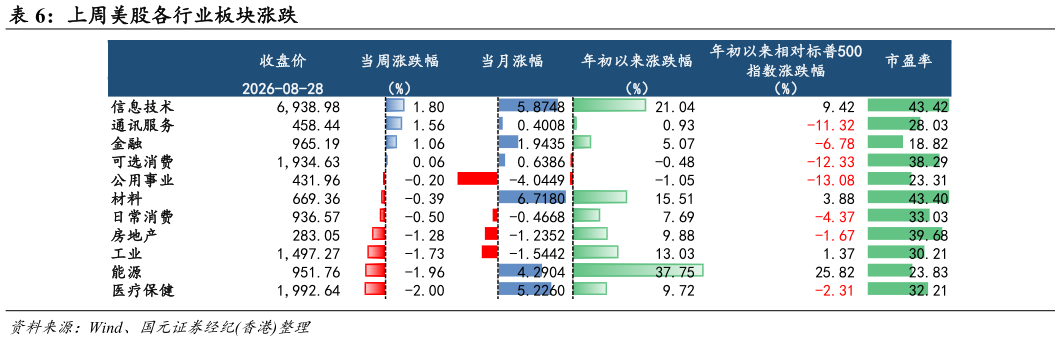 如何了解上周美股各行业板块涨跌