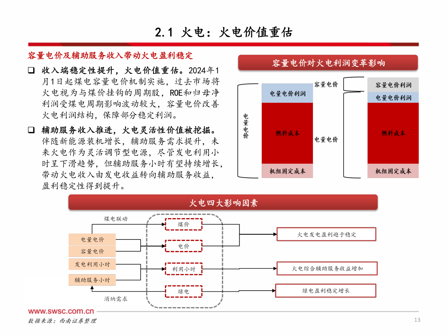 咨询下各位2.1 火电：火电价值重估