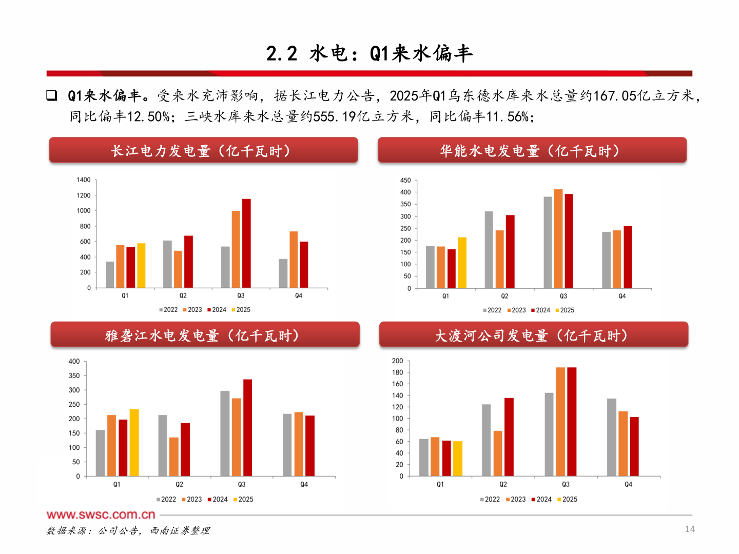 谁知道2.2 水电：Q1来水偏丰
