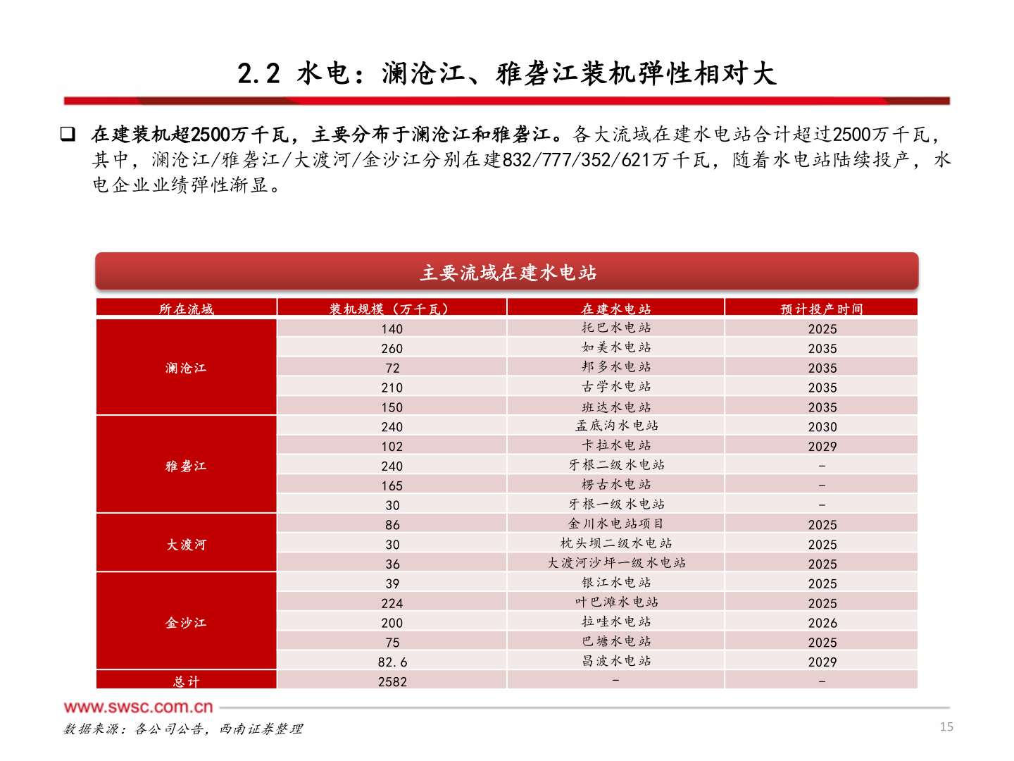 如何了解2.2 水电：澜沧江、雅砻江装机弹性相对大