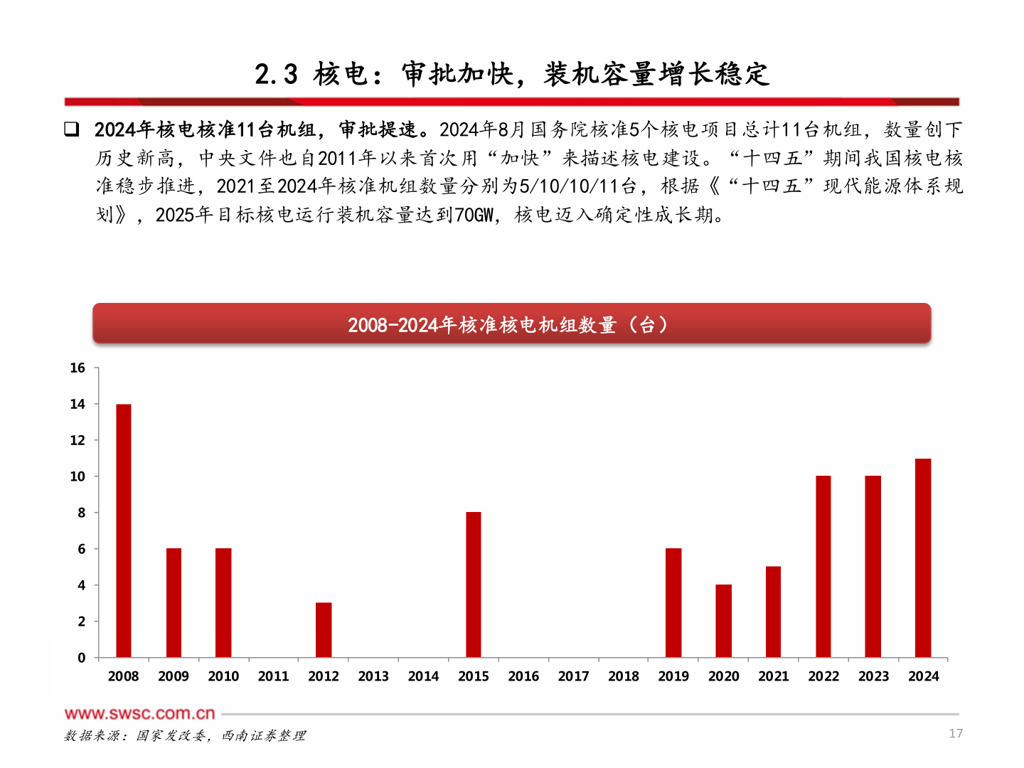 咨询下各位2.3 核电：审批加快，装机容量增长稳定