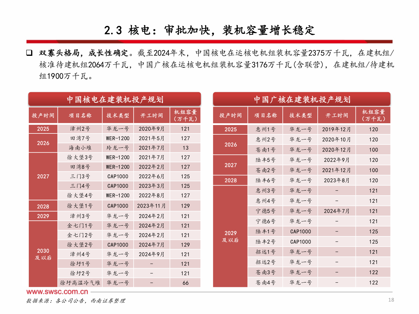 请问一下2.3 核电：审批加快，装机容量增长稳定