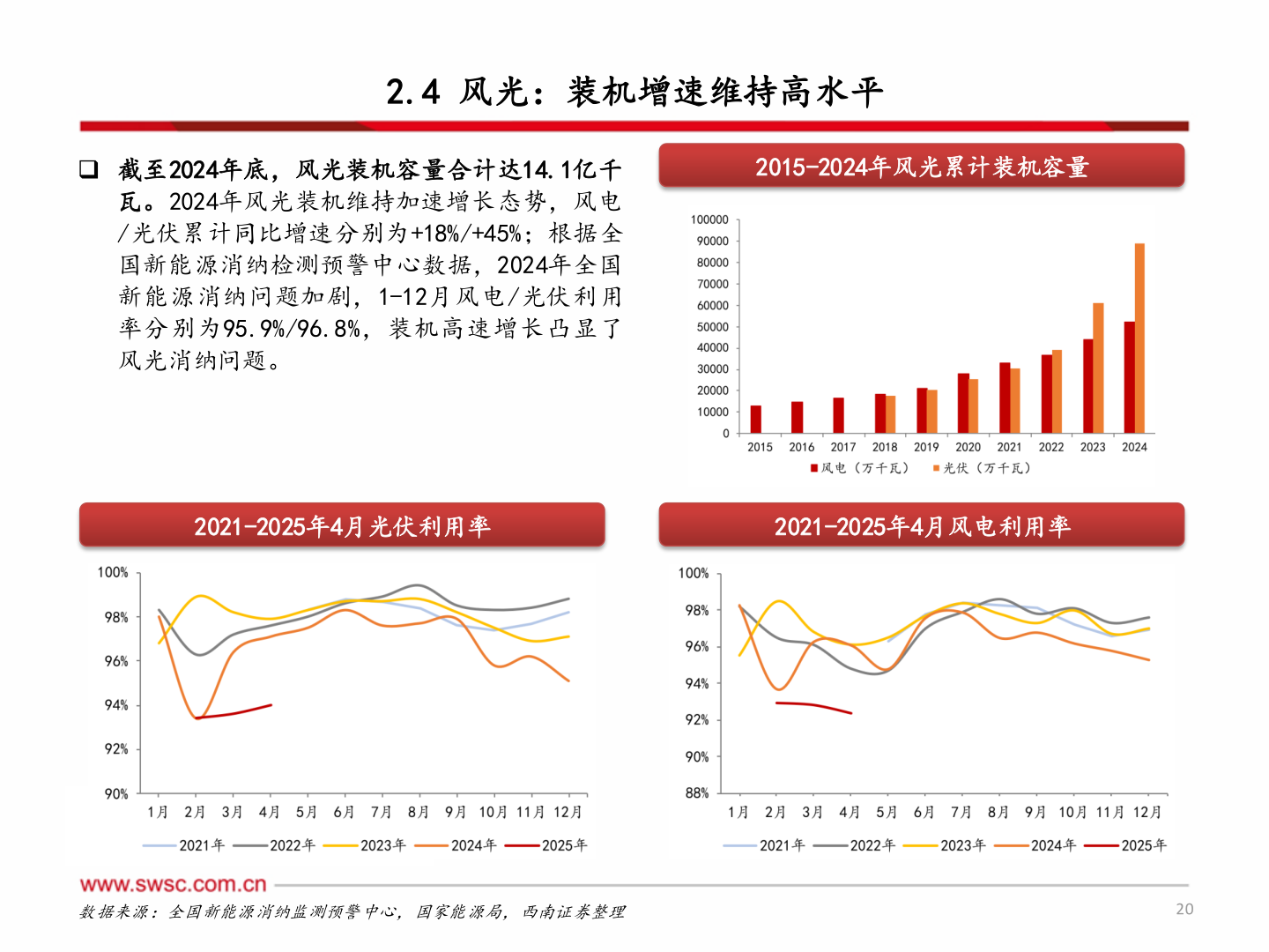 想问下各位网友2.4 风光：装机增速维持高水平