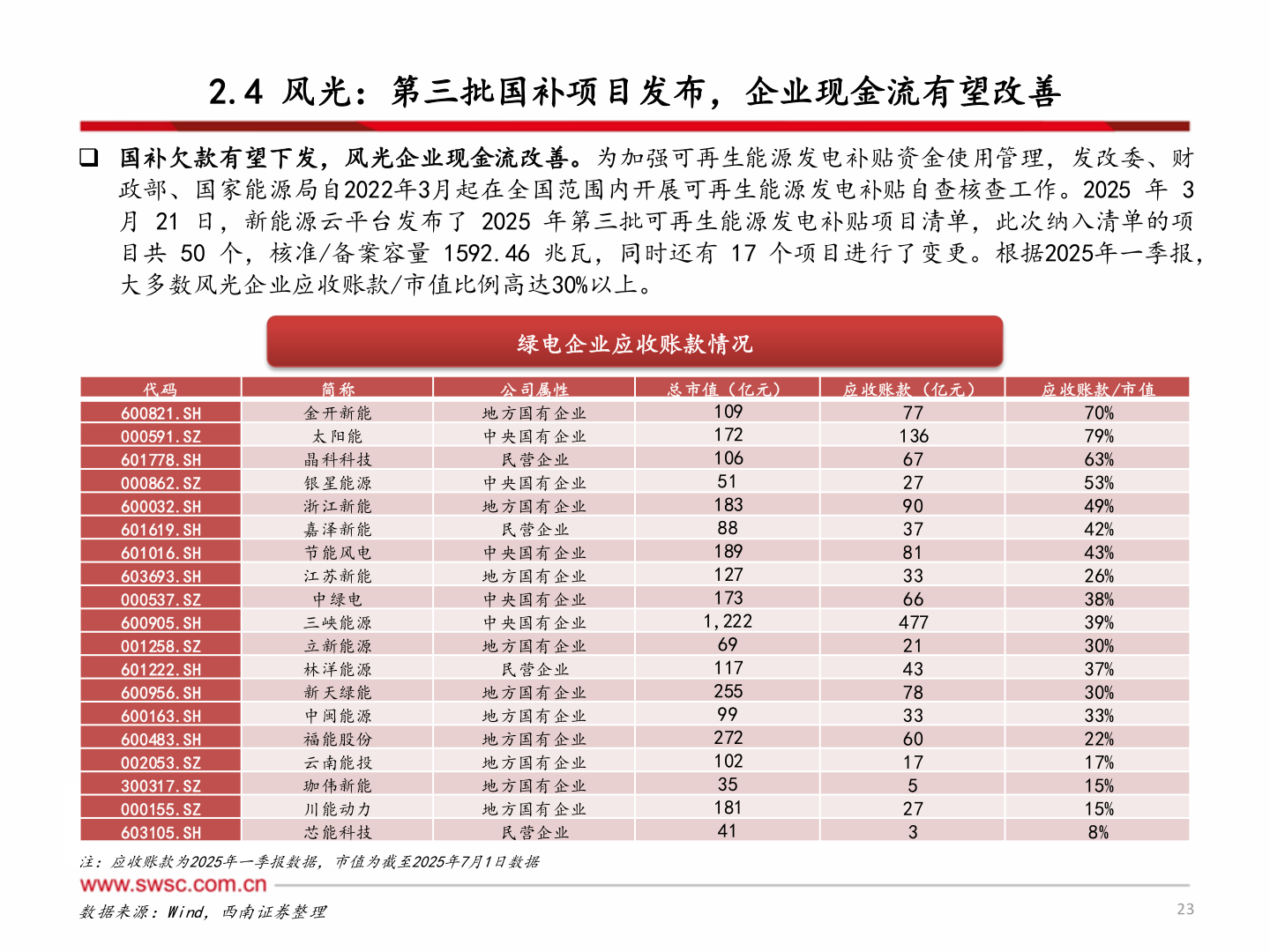各位网友请教一下2.4 风光：第三批国补项目发布，企业现金流有望改善