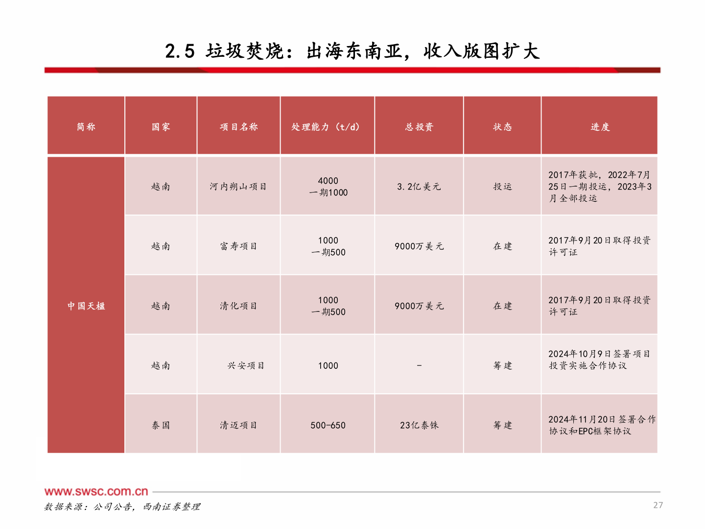 各位网友请教一下2.5 垃圾焚烧：出海东南亚，收入版图扩大